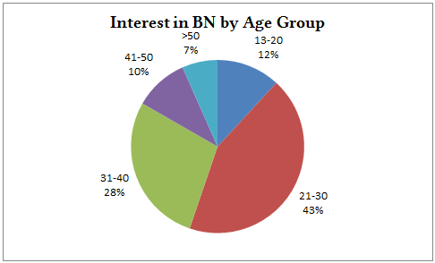 BN_Interest_By_Age_Group_Aug2015