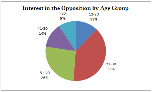 PR_Interest_By_Age_group_Aug2015